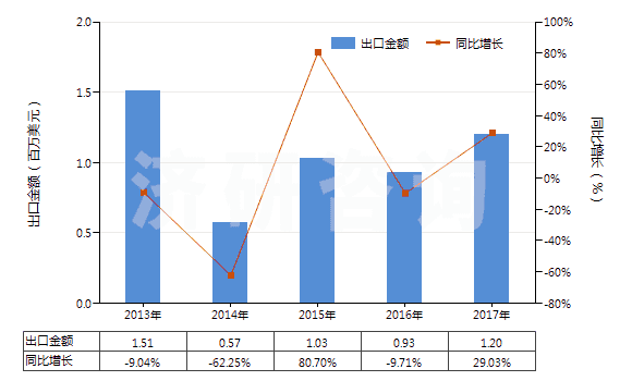 2013-2017年中國其他尼龍或其他聚酰胺紗線（捻度＞50轉(zhuǎn)/米）(HS54025190)出口總額及增速統(tǒng)計